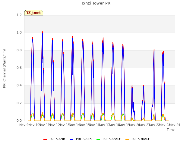 plot of Tonzi Tower PRI