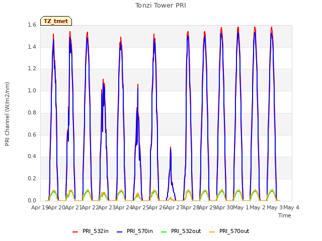 plot of Tonzi Tower PRI