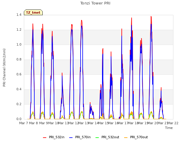 plot of Tonzi Tower PRI