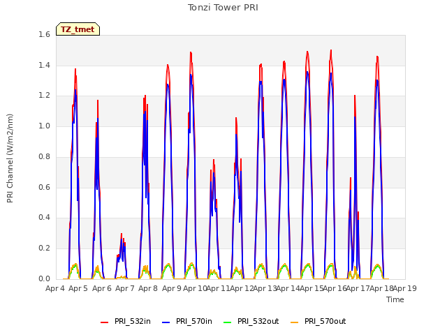 plot of Tonzi Tower PRI