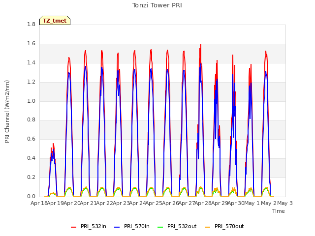plot of Tonzi Tower PRI