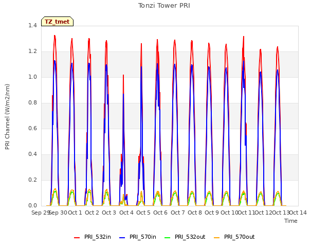plot of Tonzi Tower PRI