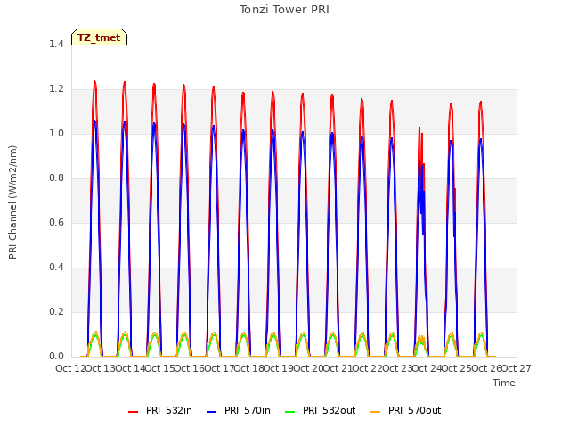 plot of Tonzi Tower PRI