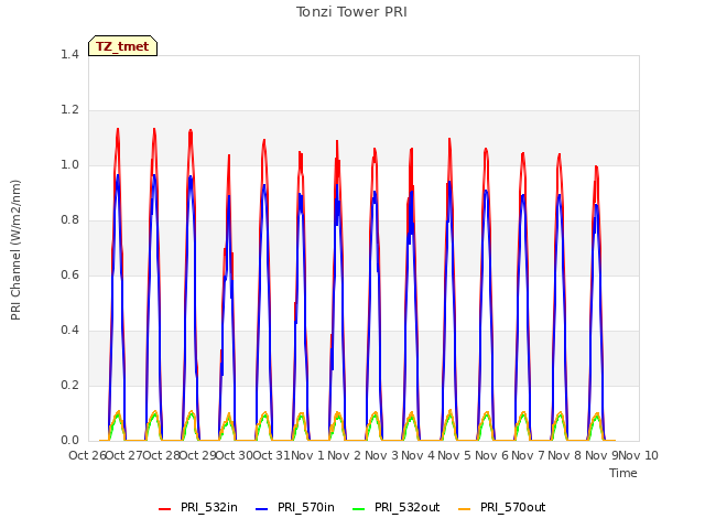 plot of Tonzi Tower PRI