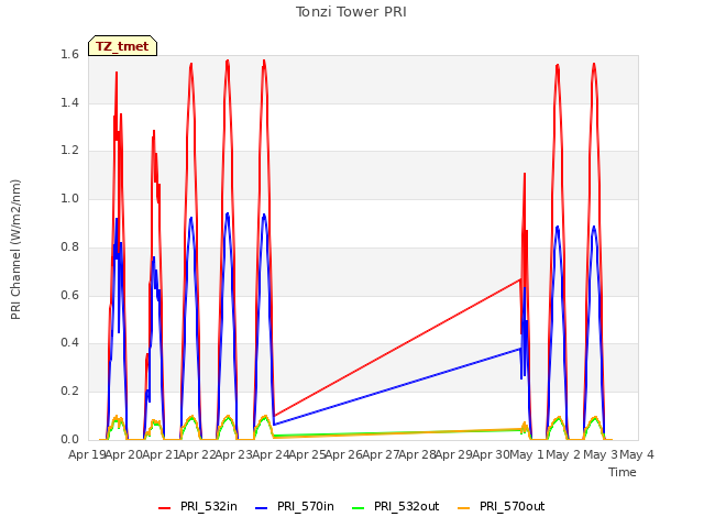 plot of Tonzi Tower PRI