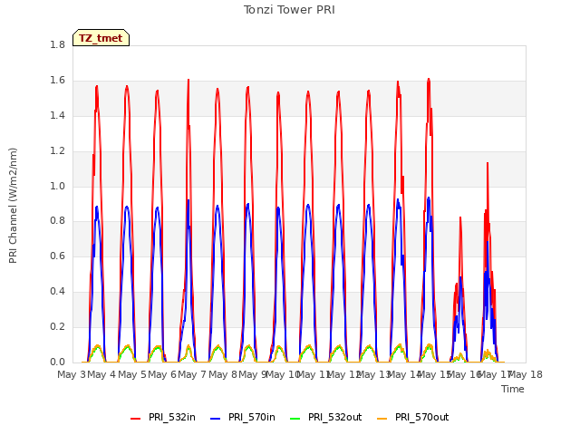 plot of Tonzi Tower PRI