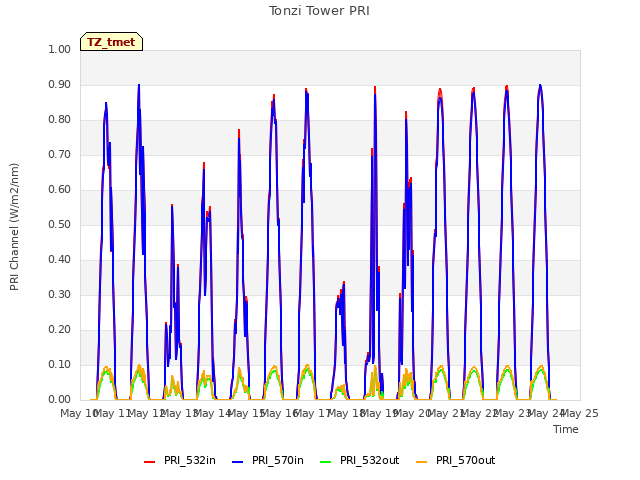 plot of Tonzi Tower PRI