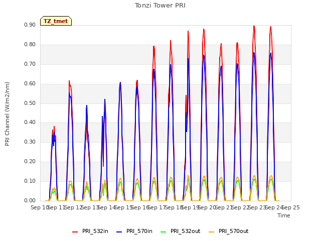 plot of Tonzi Tower PRI