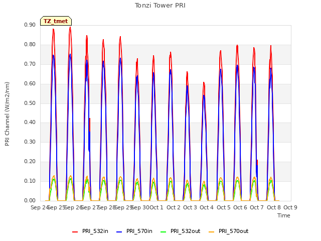 plot of Tonzi Tower PRI