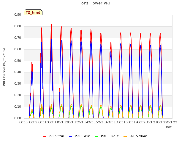 plot of Tonzi Tower PRI