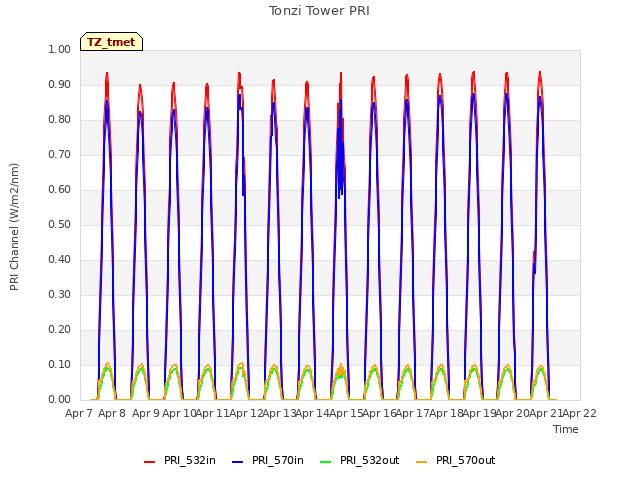 plot of Tonzi Tower PRI