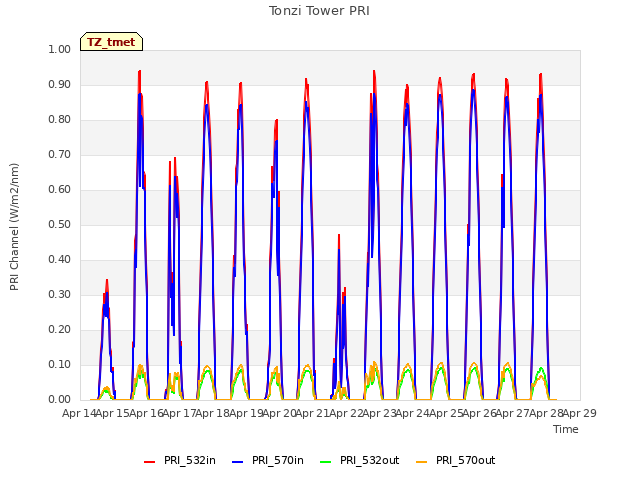 plot of Tonzi Tower PRI