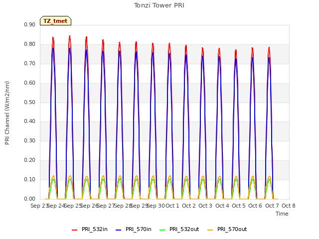 plot of Tonzi Tower PRI