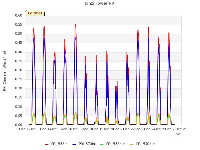plot of Tonzi Tower PRI