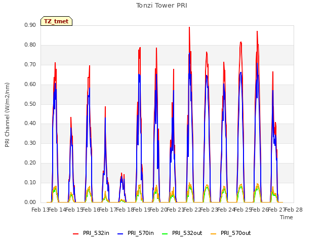 plot of Tonzi Tower PRI