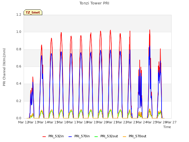 plot of Tonzi Tower PRI