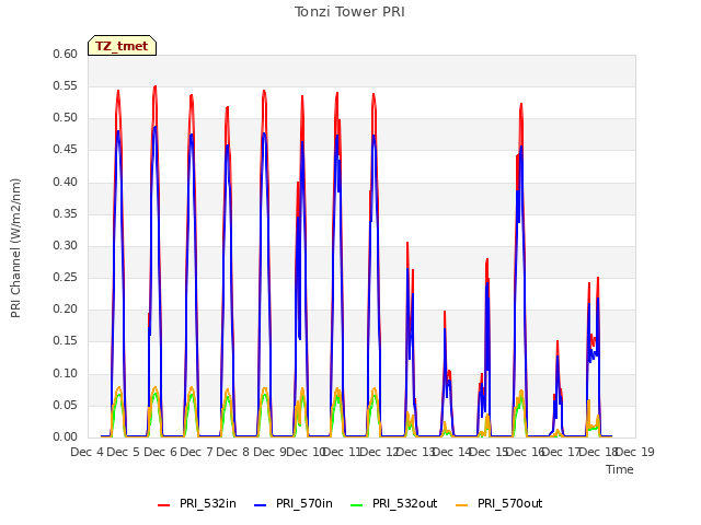 plot of Tonzi Tower PRI