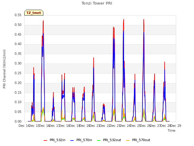 plot of Tonzi Tower PRI