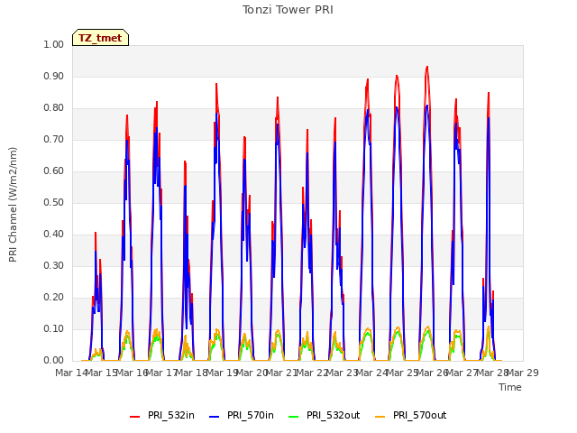 plot of Tonzi Tower PRI