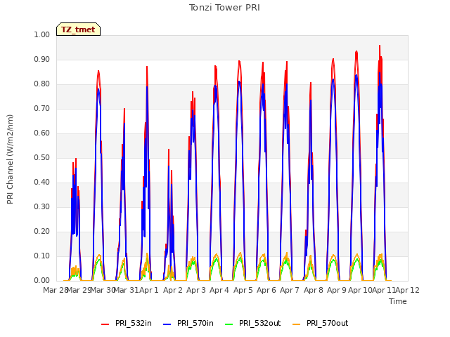 plot of Tonzi Tower PRI