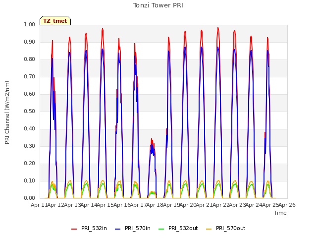 plot of Tonzi Tower PRI
