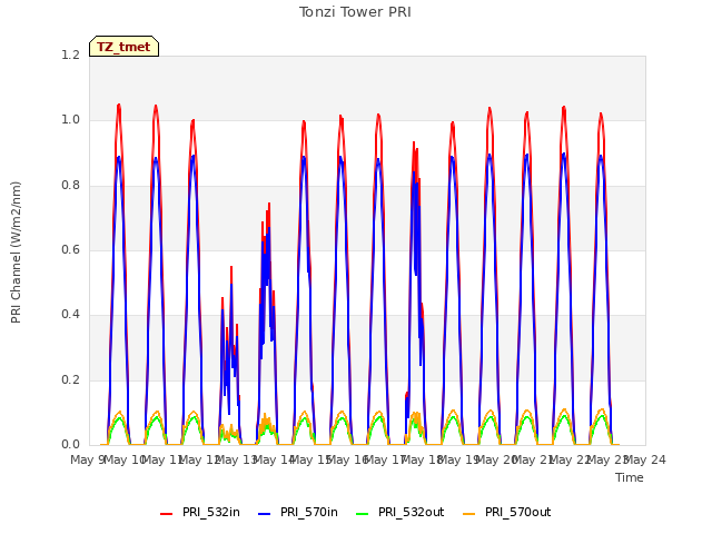 plot of Tonzi Tower PRI