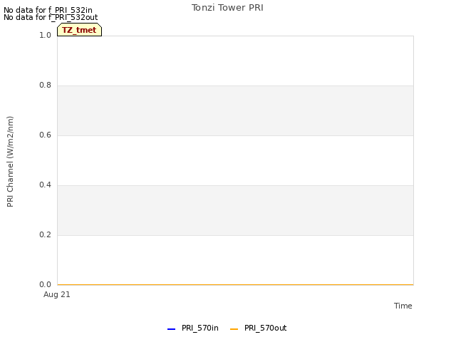 Explore the graph:Tonzi Tower PRI in a new window