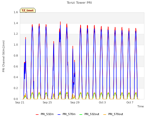 Explore the graph:Tonzi Tower PRI in a new window