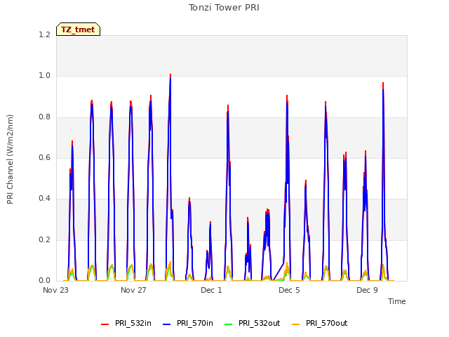 Explore the graph:Tonzi Tower PRI in a new window