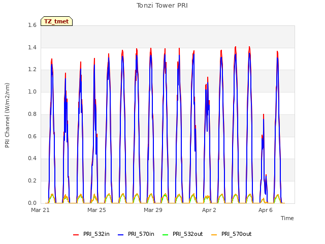 Explore the graph:Tonzi Tower PRI in a new window