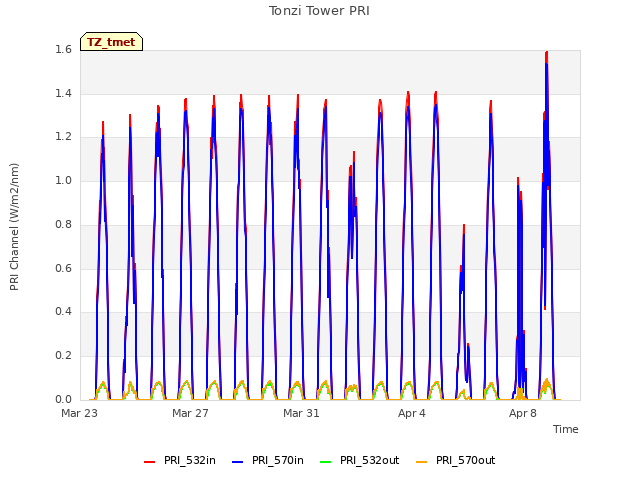 Explore the graph:Tonzi Tower PRI in a new window