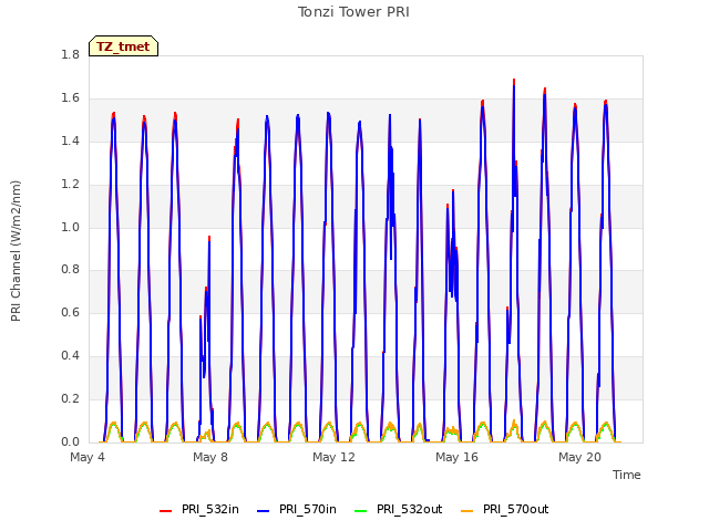 Explore the graph:Tonzi Tower PRI in a new window