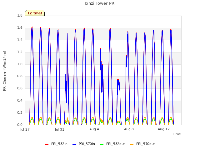 Explore the graph:Tonzi Tower PRI in a new window