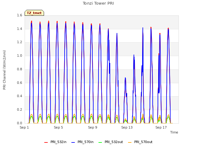 Explore the graph:Tonzi Tower PRI in a new window