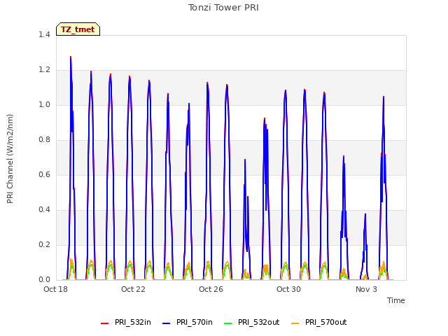 Explore the graph:Tonzi Tower PRI in a new window