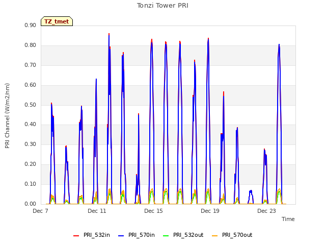 Explore the graph:Tonzi Tower PRI in a new window