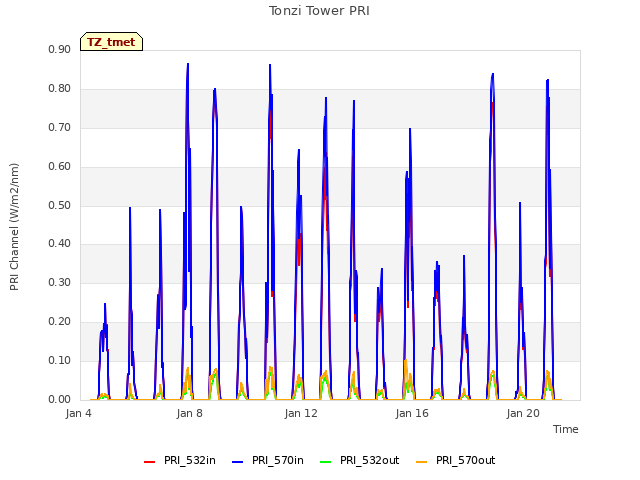 Explore the graph:Tonzi Tower PRI in a new window