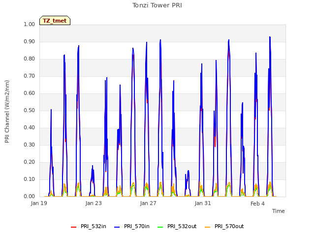 Explore the graph:Tonzi Tower PRI in a new window