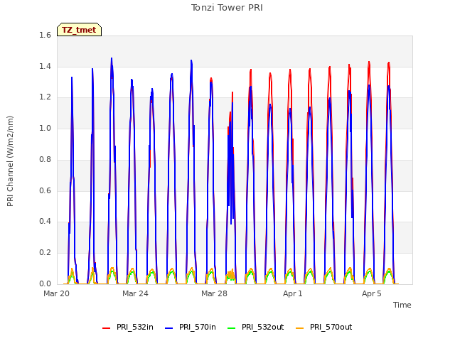 Explore the graph:Tonzi Tower PRI in a new window