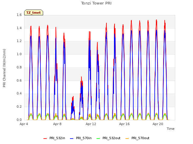 Explore the graph:Tonzi Tower PRI in a new window