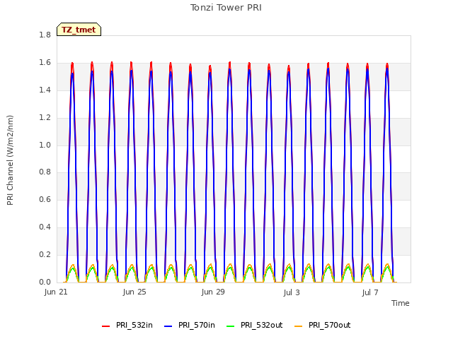 Explore the graph:Tonzi Tower PRI in a new window