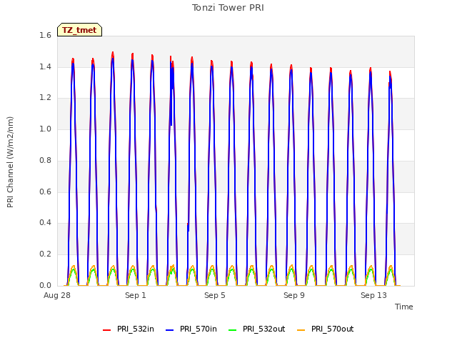 Explore the graph:Tonzi Tower PRI in a new window