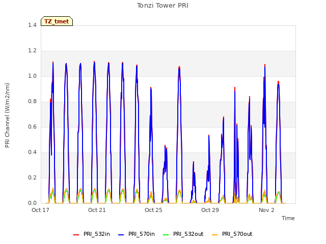 Explore the graph:Tonzi Tower PRI in a new window