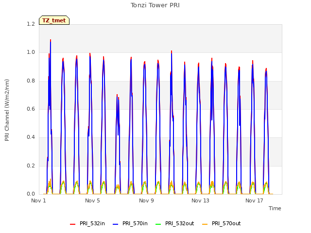 Explore the graph:Tonzi Tower PRI in a new window