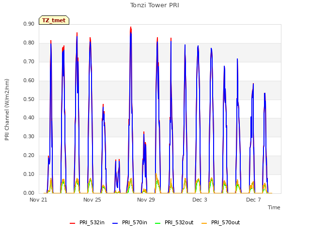 Explore the graph:Tonzi Tower PRI in a new window