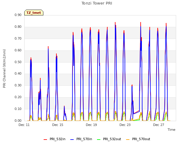 Explore the graph:Tonzi Tower PRI in a new window