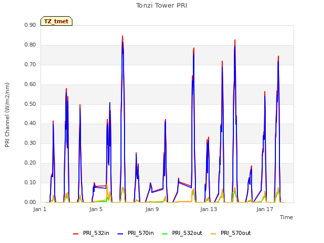Explore the graph:Tonzi Tower PRI in a new window