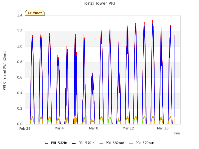 Explore the graph:Tonzi Tower PRI in a new window