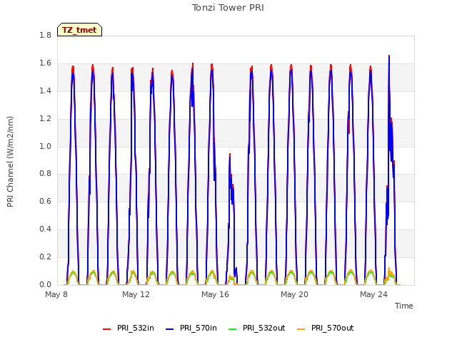 Explore the graph:Tonzi Tower PRI in a new window