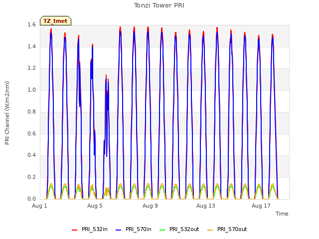 Explore the graph:Tonzi Tower PRI in a new window